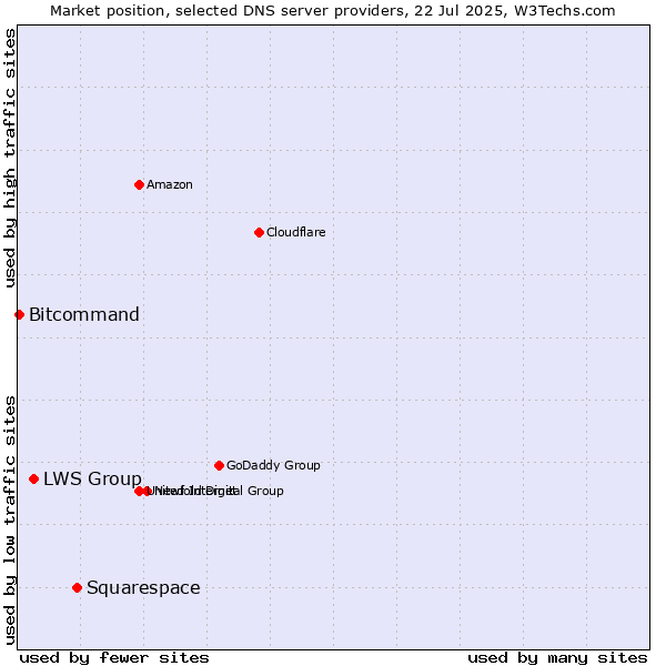 Market position of Squarespace vs. LWS Group vs. Bitcommand