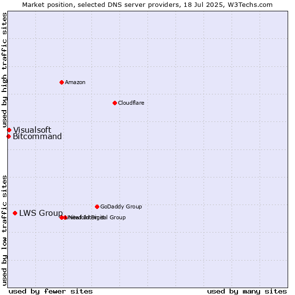 Market position of LWS Group vs. Visualsoft vs. Bitcommand