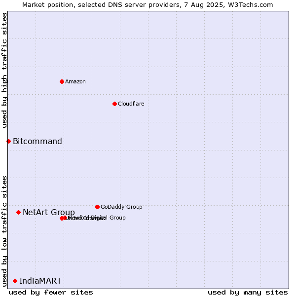 Market position of NetArt Group vs. IndiaMART vs. Bitcommand