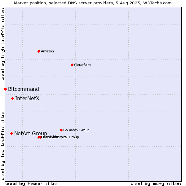 Market position of InterNetX vs. NetArt Group vs. Bitcommand