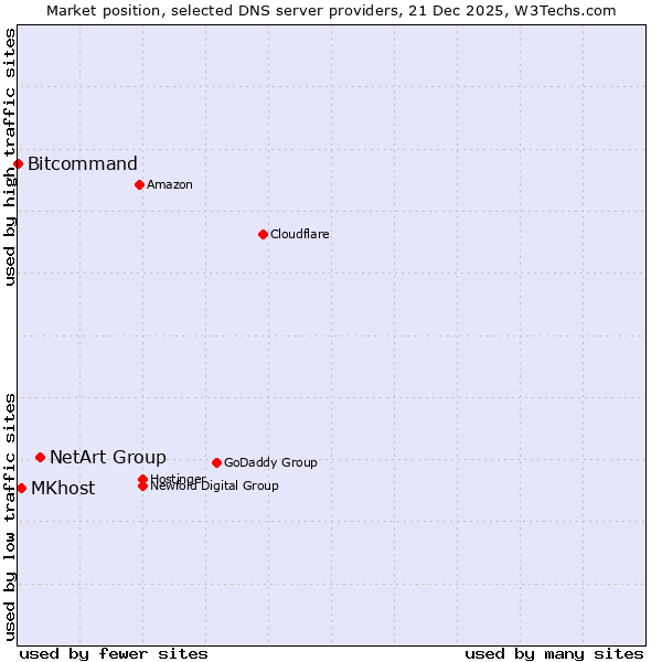 Market position of NetArt Group vs. MKhost vs. Bitcommand