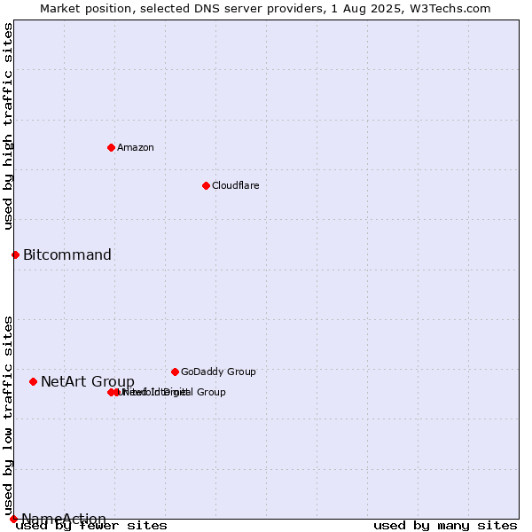 Market position of NetArt Group vs. Bitcommand vs. NameAction