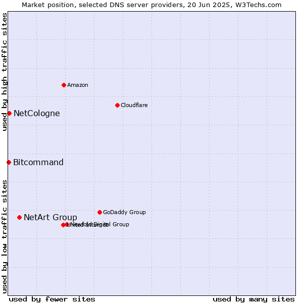 Market position of NetArt Group vs. NetCologne vs. Bitcommand