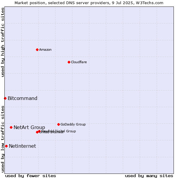 Market position of NetArt Group vs. Netinternet vs. Bitcommand