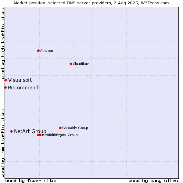 Market position of NetArt Group vs. Visualsoft vs. Bitcommand