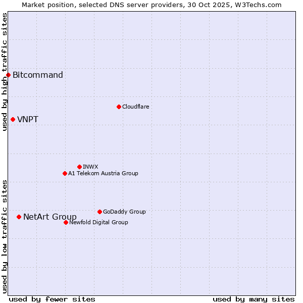 Market position of NetArt Group vs. VNPT vs. Bitcommand