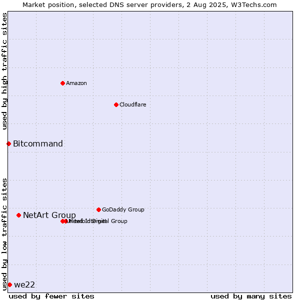 Market position of NetArt Group vs. we22 vs. Bitcommand