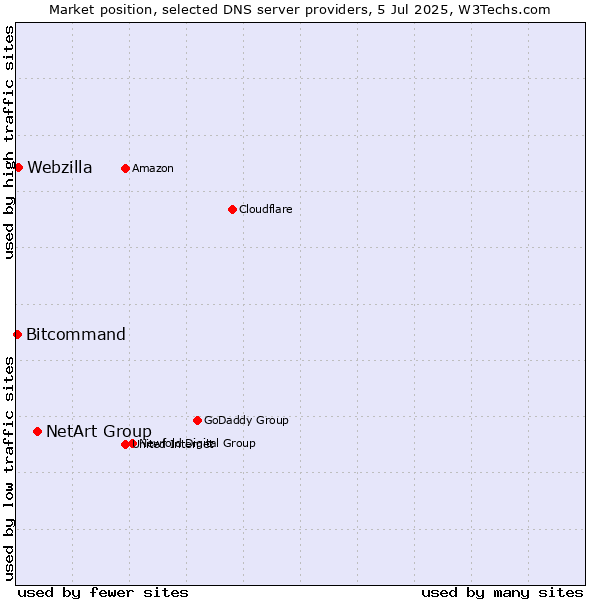 Market position of NetArt Group vs. Webzilla vs. Bitcommand