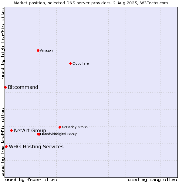 Market position of NetArt Group vs. WHG Hosting Services vs. Bitcommand