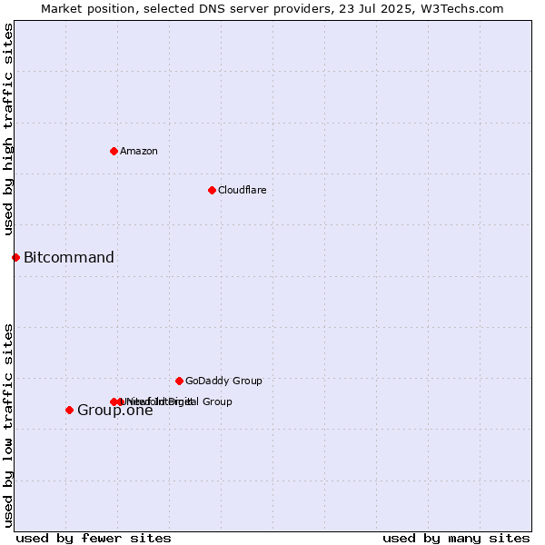 Market position of Group.one vs. Bitcommand