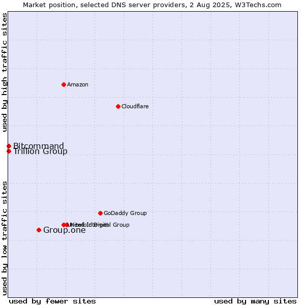 Market position of Group.one vs. Trillion Group vs. Bitcommand