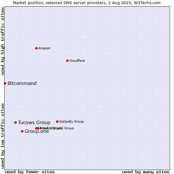 Market position of Group.one vs. Tucows Group vs. Bitcommand