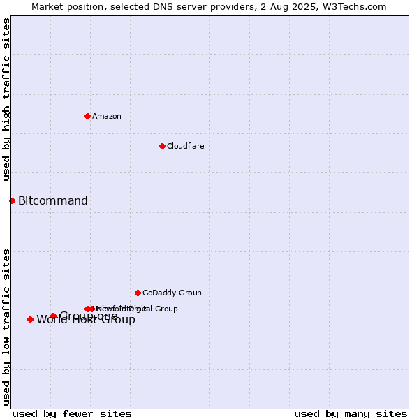 Market position of Group.one vs. World Host Group vs. Bitcommand