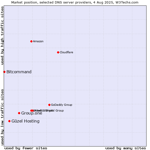 Market position of Group.one vs. Güzel Hosting vs. Bitcommand