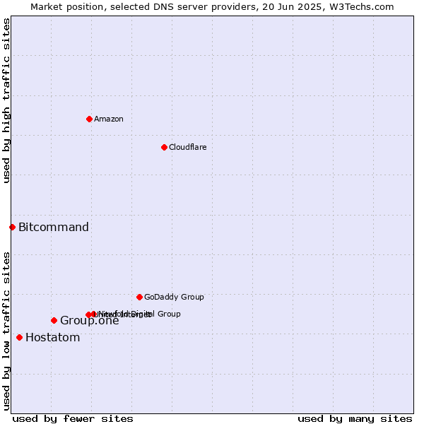 Market position of Group.one vs. Hostatom vs. Bitcommand
