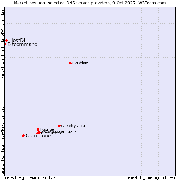 Market position of Group.one vs. HostDL vs. Bitcommand