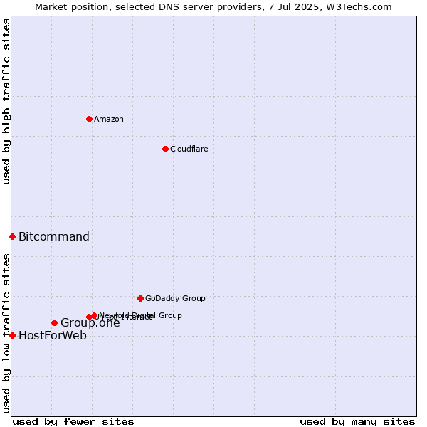 Market position of Group.one vs. HostForWeb vs. Bitcommand