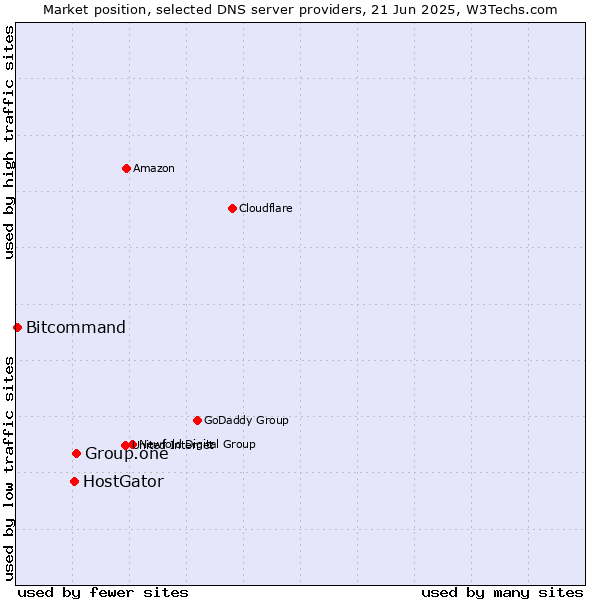 Market position of Group.one vs. HostGator vs. Bitcommand