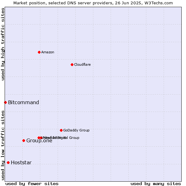 Market position of Group.one vs. Hoststar vs. Bitcommand