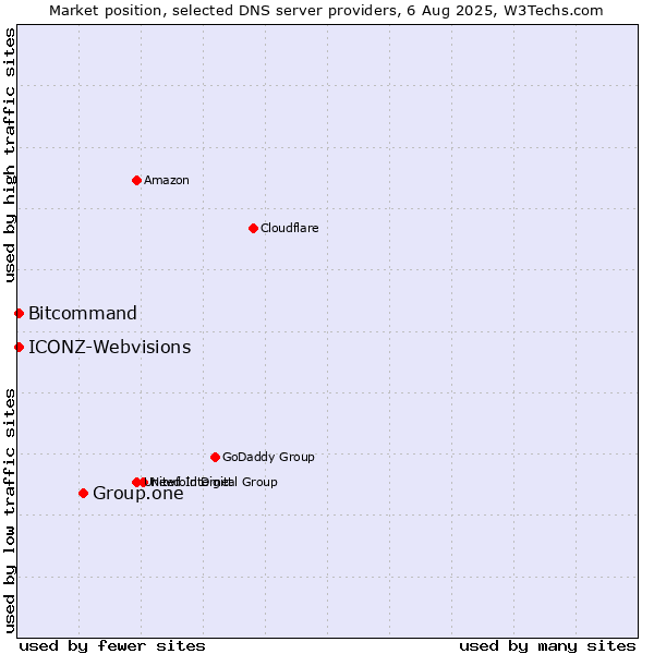 Market position of Group.one vs. Bitcommand vs. ICONZ-Webvisions