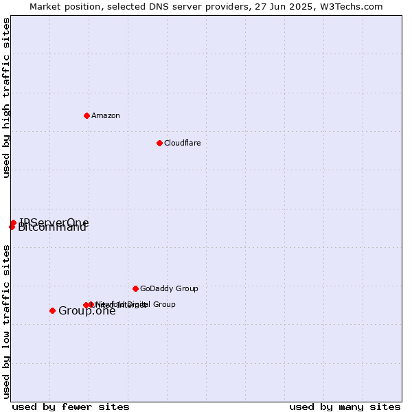 Market position of Group.one vs. IPServerOne vs. Bitcommand