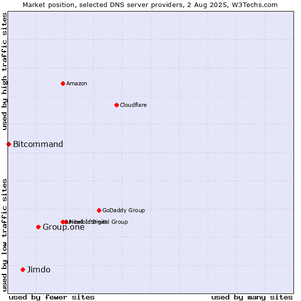 Market position of Group.one vs. Jimdo vs. Bitcommand