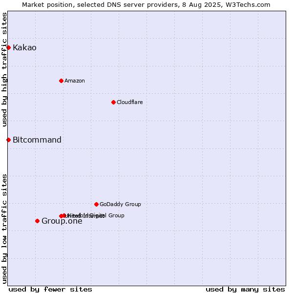Market position of Group.one vs. Kakao vs. Bitcommand