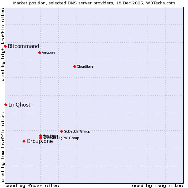 Market position of Group.one vs. LinQhost vs. Bitcommand