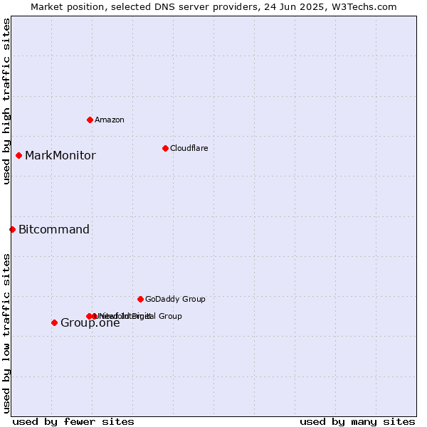 Market position of Group.one vs. MarkMonitor vs. Bitcommand