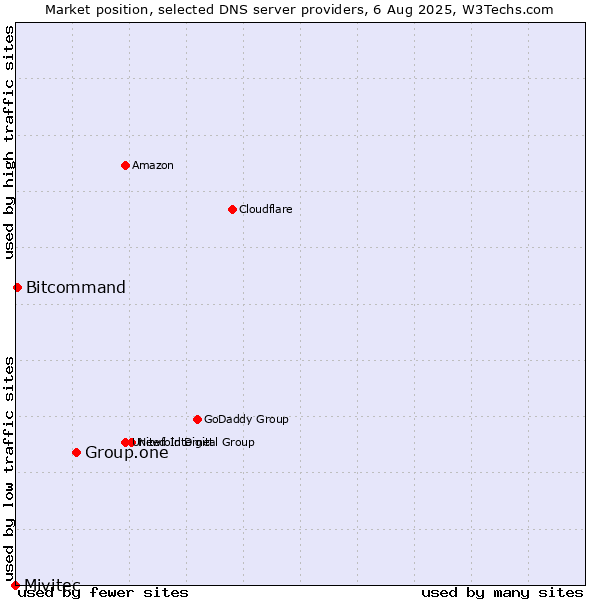 Market position of Group.one vs. Bitcommand vs. Mivitec