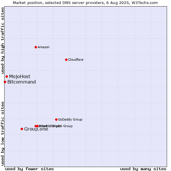 Market position of Group.one vs. MojoHost vs. Bitcommand