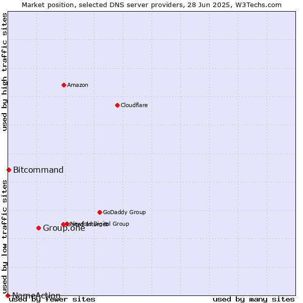 Market position of Group.one vs. Bitcommand vs. NameAction