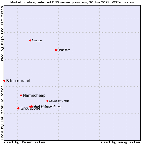 Market position of Namecheap vs. Group.one vs. Bitcommand