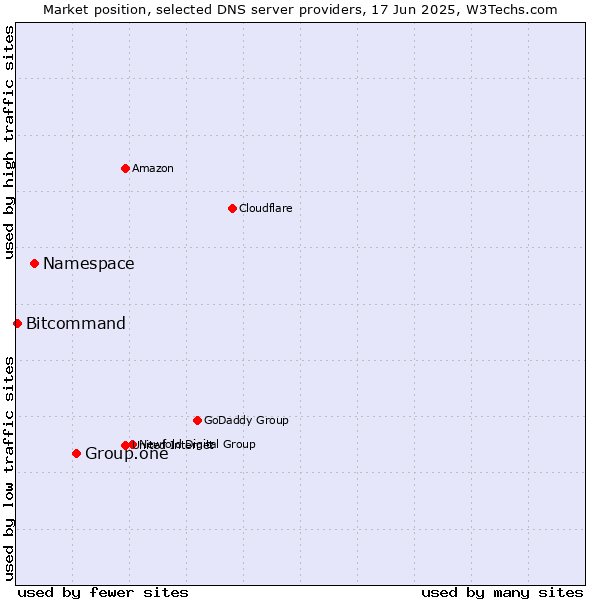 Market position of Group.one vs. Namespace vs. Bitcommand