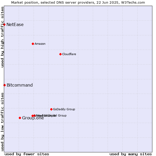Market position of Group.one vs. Bitcommand vs. NetEase