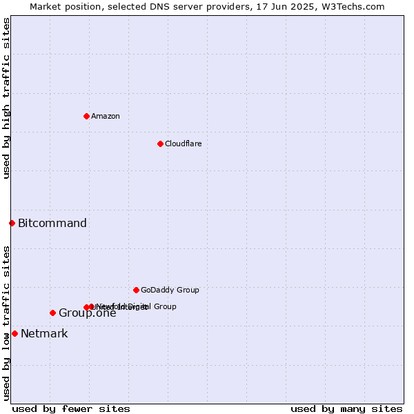 Market position of Group.one vs. Netmark vs. Bitcommand