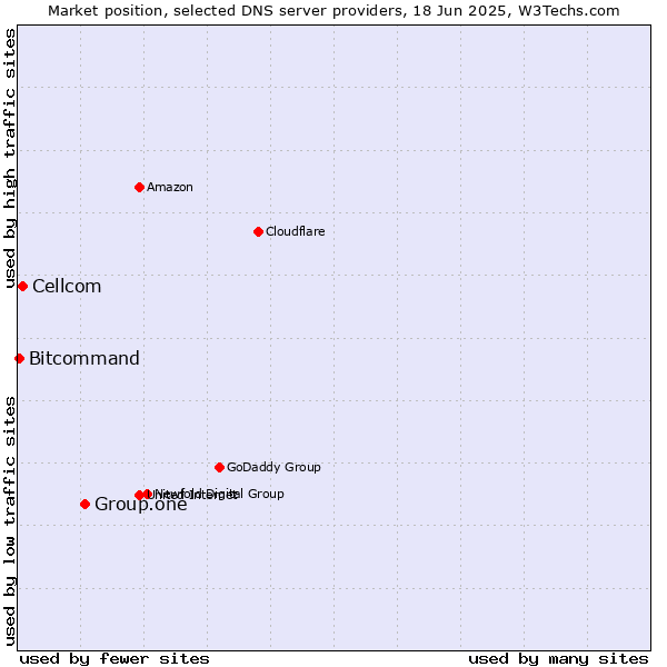 Market position of Group.one vs. Cellcom vs. Bitcommand