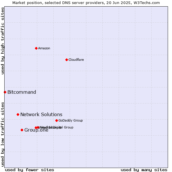Market position of Group.one vs. Network Solutions vs. Bitcommand