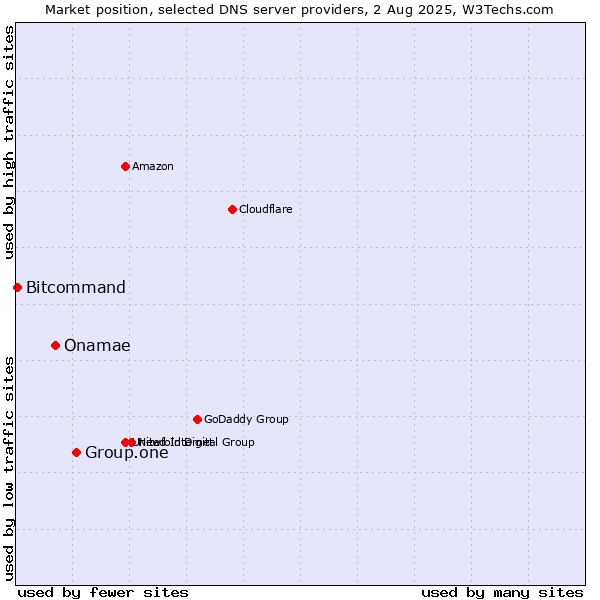 Market position of Group.one vs. Onamae vs. Bitcommand