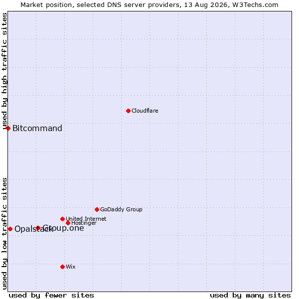 Market position of Group.one vs. Opalstack vs. Bitcommand