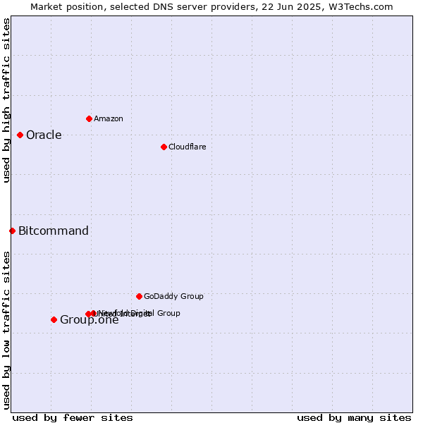 Market position of Group.one vs. Oracle vs. Bitcommand