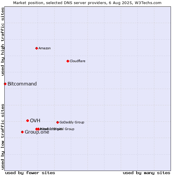 Market position of OVH vs. Group.one vs. Bitcommand