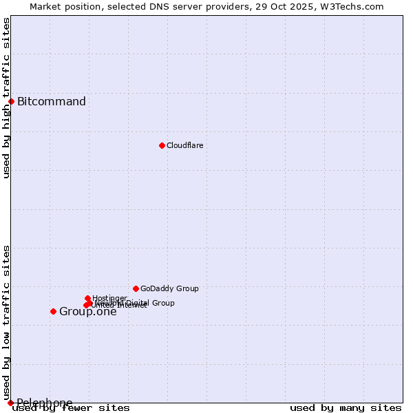 Market position of Group.one vs. Bitcommand vs. Pelephone