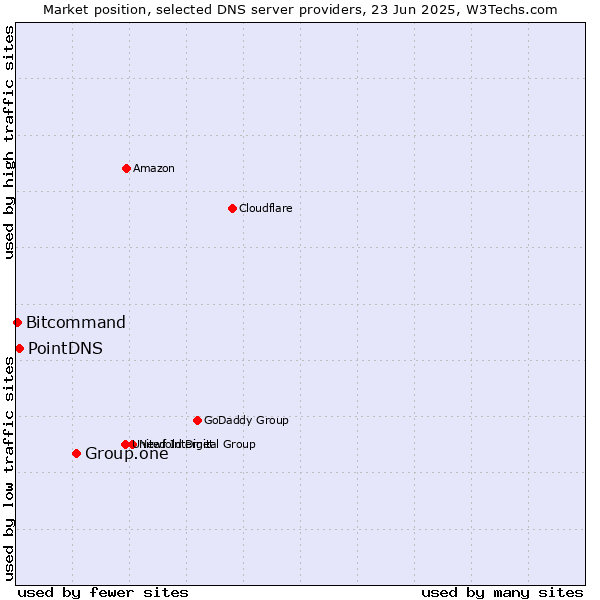 Market position of Group.one vs. PointDNS vs. Bitcommand