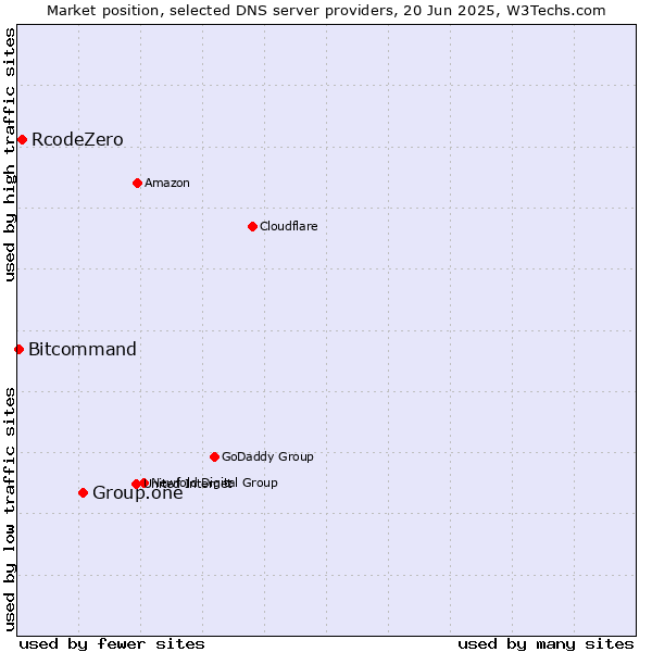 Market position of Group.one vs. RcodeZero vs. Bitcommand