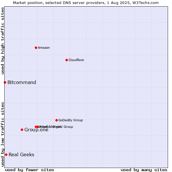 Market position of Group.one vs. Real Geeks vs. Bitcommand