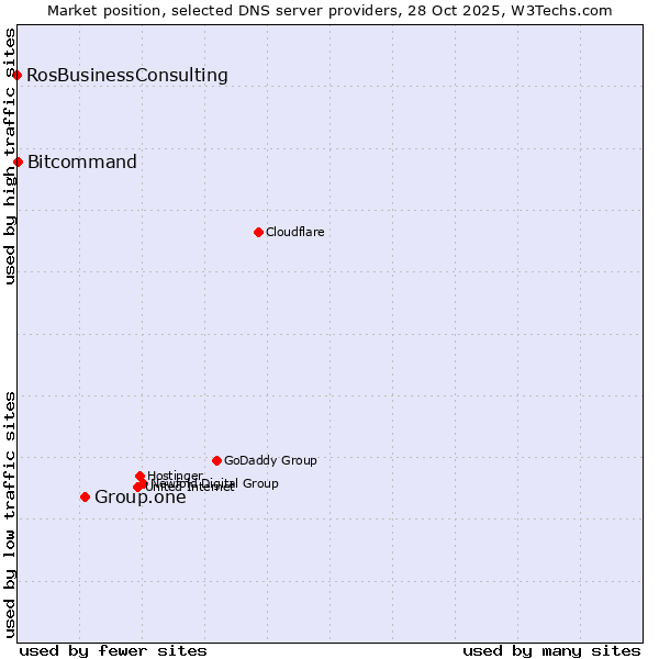 Market position of Group.one vs. Bitcommand vs. RosBusinessConsulting