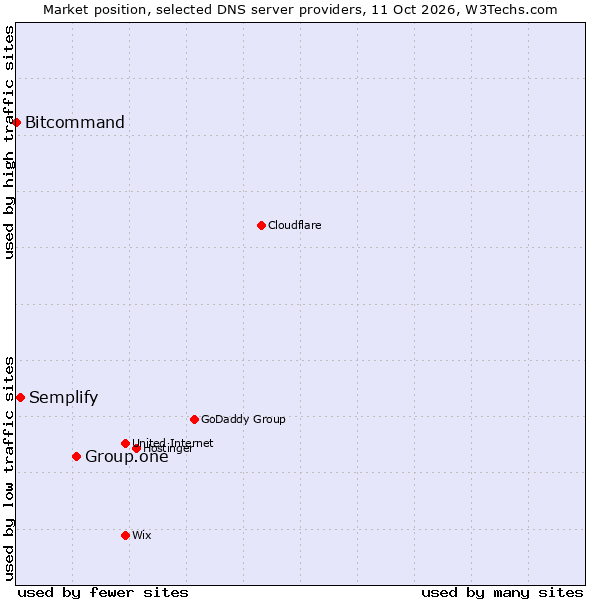 Market position of Group.one vs. Semplify vs. Bitcommand
