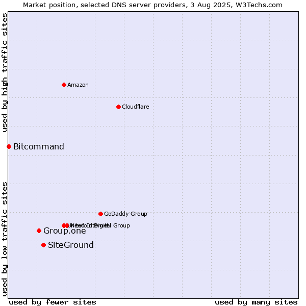 Market position of SiteGround vs. Group.one vs. Bitcommand