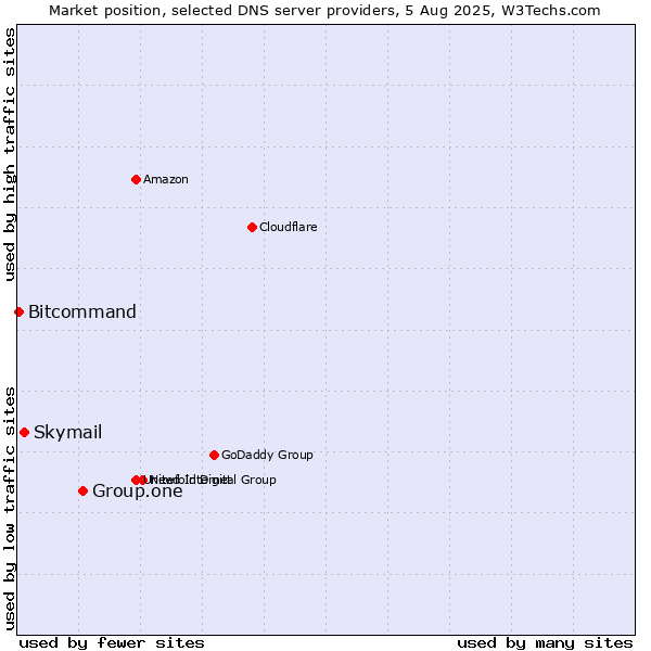 Market position of Group.one vs. Skymail vs. Bitcommand